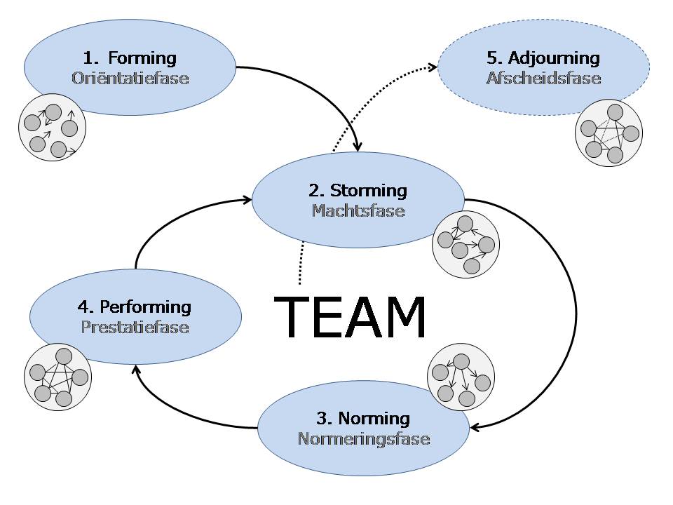 Teamontwikkeling-Tuckman-4168249588
